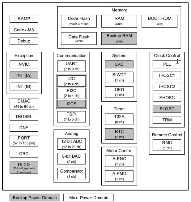 框图 - Toshiba TMPM3H Arm®微控制器